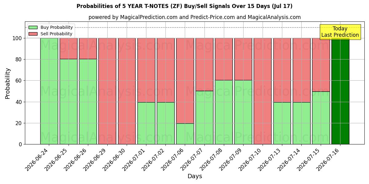 Probabilities of 5 ÅRS T-ANMÄRKNINGAR (ZF) Buy/Sell Signals Using Several AI Models Over 5 Days (17 Jul) 