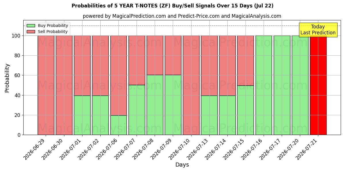 Probabilities of 5 YILLIK T-NOTLAR (ZF) Buy/Sell Signals Using Several AI Models Over 5 Days (22 Jul) 
