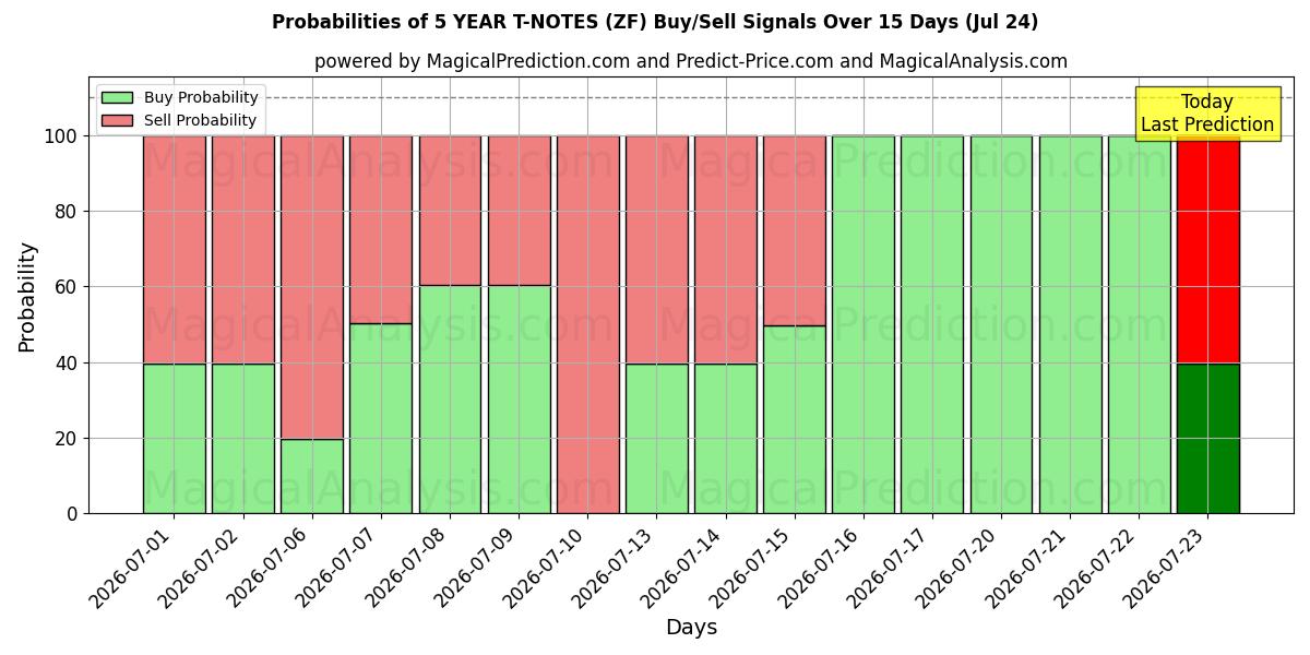 Probabilities of 5 JAHRE T-NOTS (ZF) Buy/Sell Signals Using Several AI Models Over 5 Days (23 Jul) 
