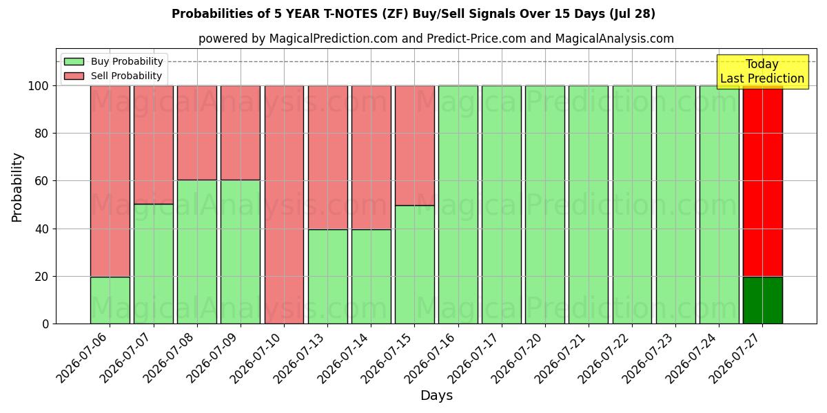 Probabilities of 5 ÅR T-NOTER (ZF) Buy/Sell Signals Using Several AI Models Over 5 Days (28 Jul) 