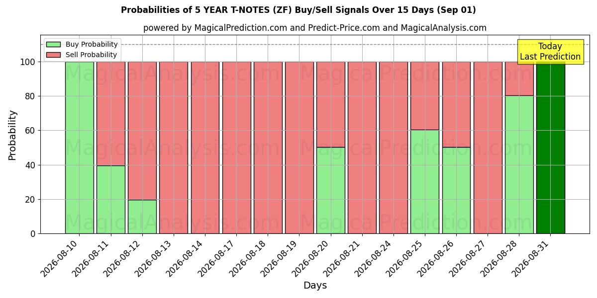 Probabilities of 5 ÅRS T-ANMÄRKNINGAR (ZF) Buy/Sell Signals Using Several AI Models Over 5 Days (01 Sep) 