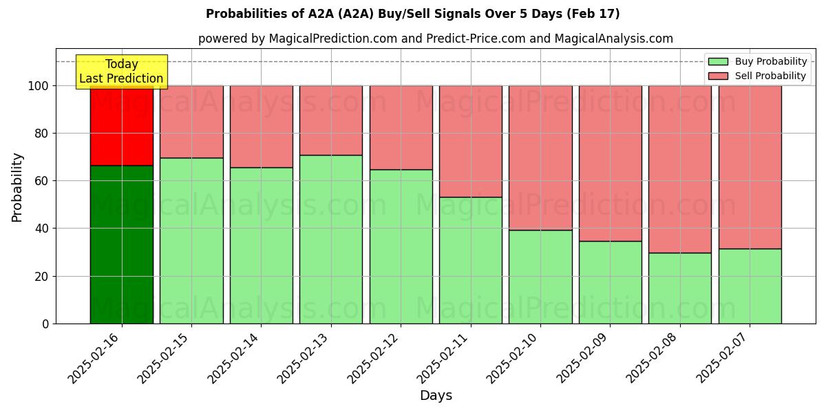 Probabilities of A2A (A2A) Buy/Sell Signals Using Several AI Models Over 5 Days (04 Feb) 