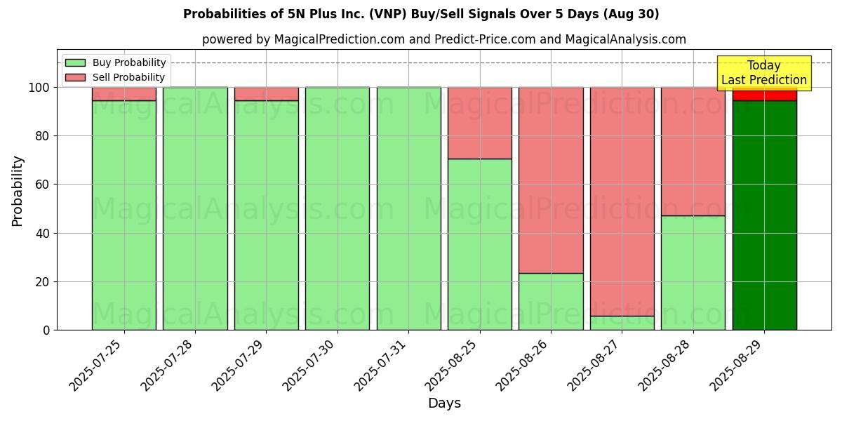 Probabilities of 5N Plus Inc. (VNP) Buy/Sell Signals Using Several AI Models Over 5 Days (30 Aug) 