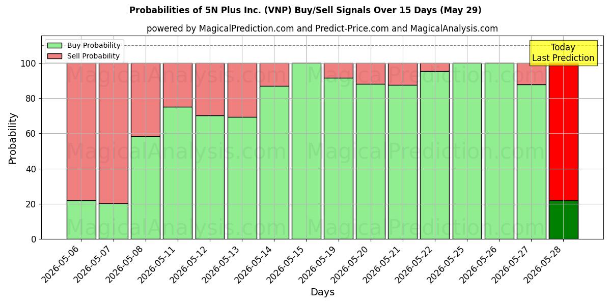 Probabilities of 5N Plus Inc. (VNP) Buy/Sell Signals Using Several AI Models Over 5 Days (29 May) 