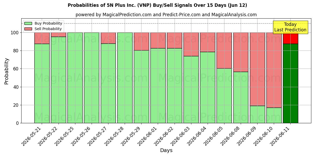 Probabilities of 5N Plus Inc. (VNP) Buy/Sell Signals Using Several AI Models Over 5 Days (12 Jun) 