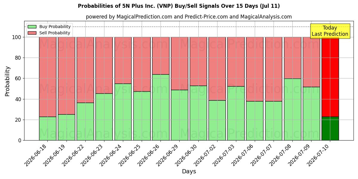 Probabilities of 5N Plus Inc. (VNP) Buy/Sell Signals Using Several AI Models Over 5 Days (11 Jul) 