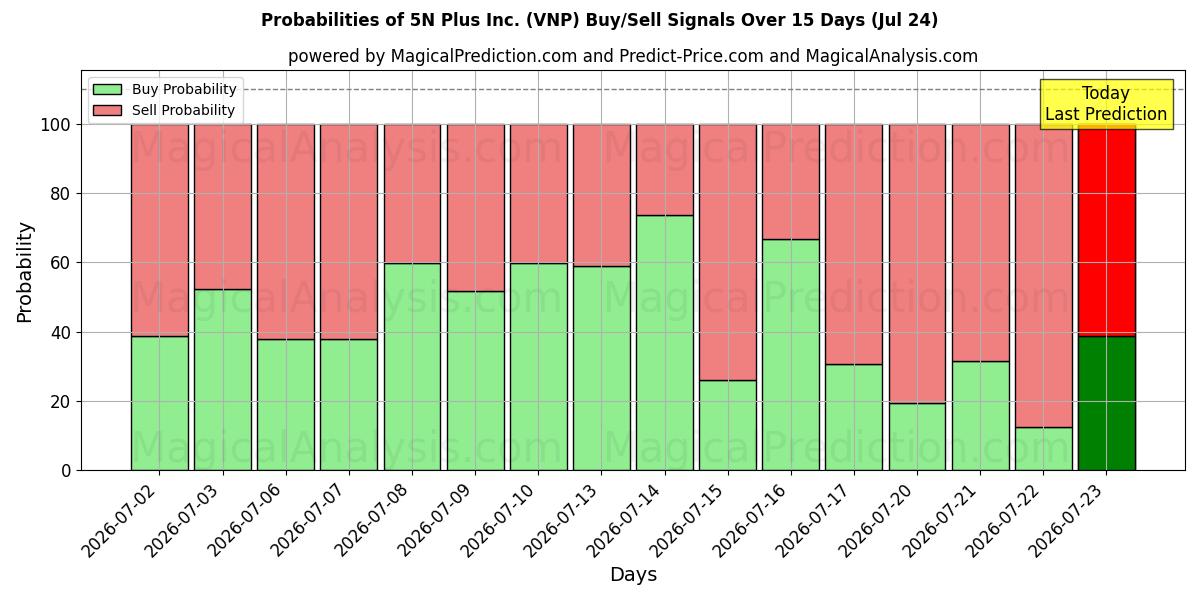 Probabilities of 5N Plus Inc. (VNP) Buy/Sell Signals Using Several AI Models Over 5 Days (24 Jul) 