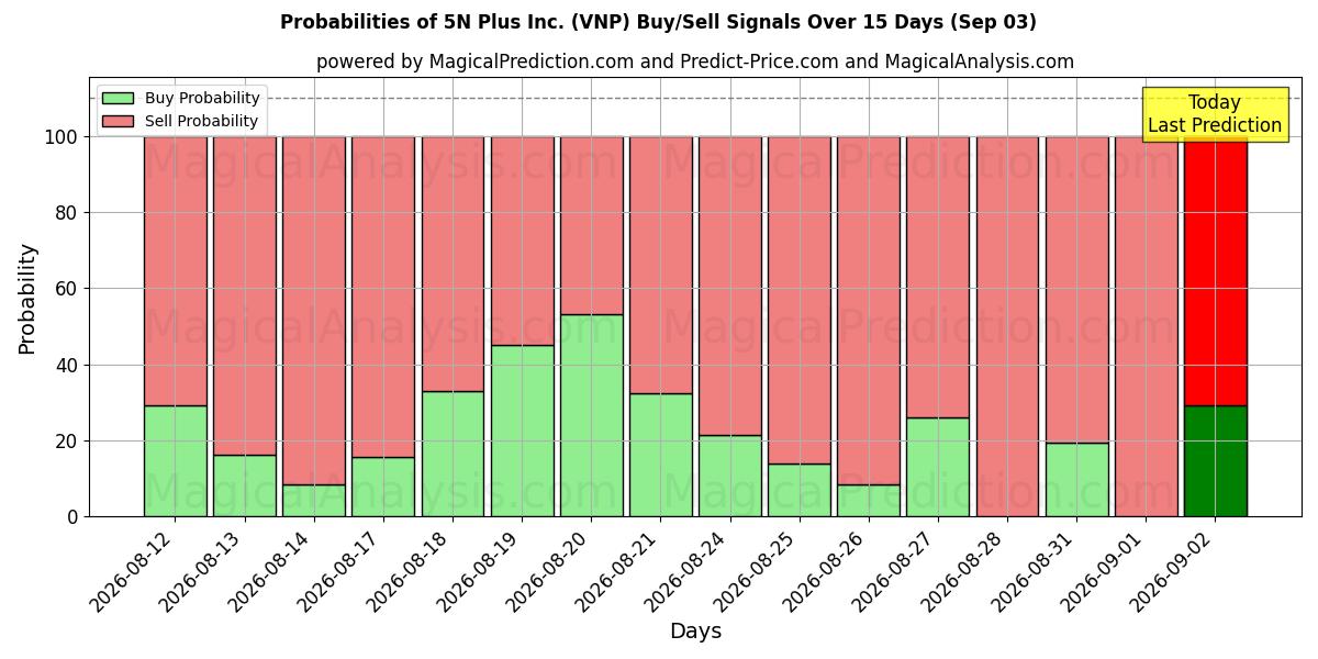 Probabilities of 5N Plus Inc. (VNP) Buy/Sell Signals Using Several AI Models Over 5 Days (03 Sep) 