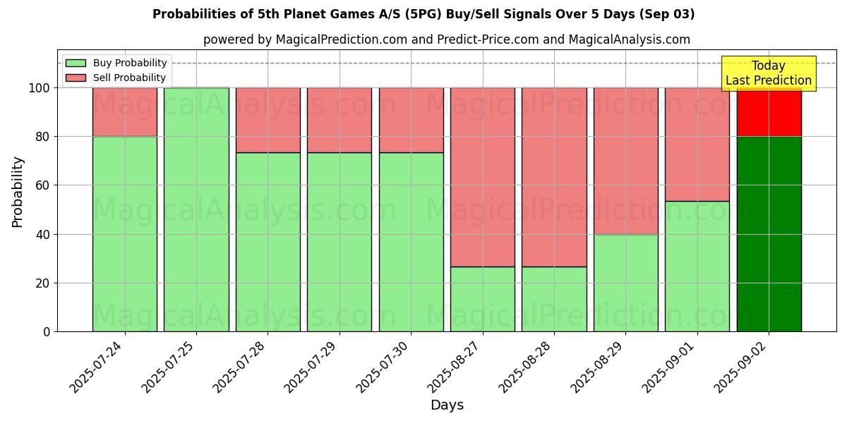 Kans van 5th Planet Games A/S (5PG) koop/verkoop signalen met verschillende AI-modellen over 10 dagen (03 Sep) Probabilities of 5th Planet Games A/S (5PG) Buy/Sell Signals Using Several AI Models Over 5 Days (03 Sep)