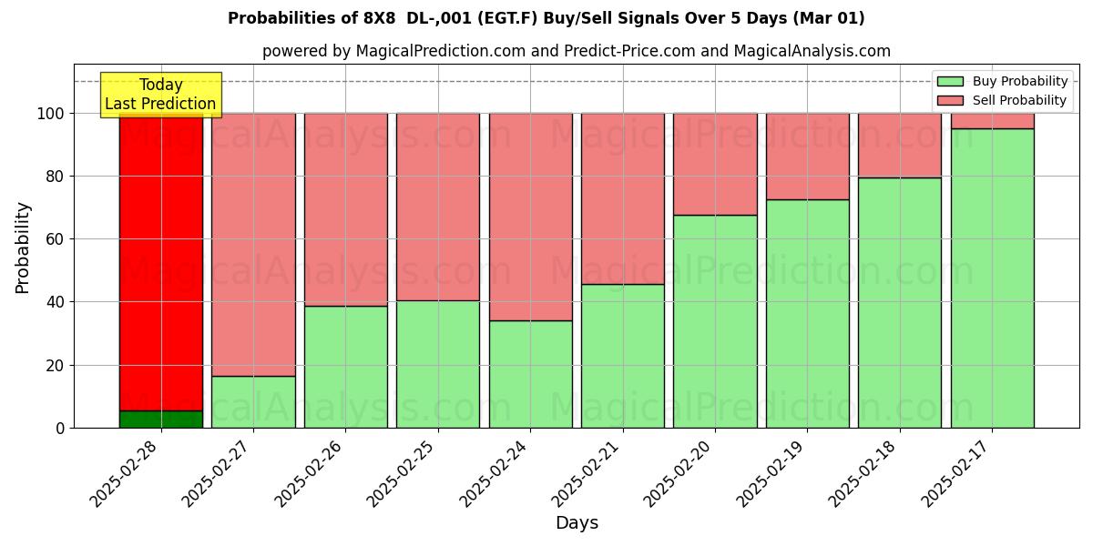 Probabilities of 8X8  DL-,001 (EGT.F) Buy/Sell Signals Using Several AI Models Over 5 Days (01 Mar) 