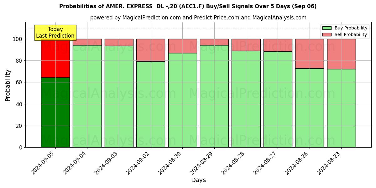 Probabilities of AMER. EXPRESS  DL -,20 (AEC1.F) Buy/Sell Signals Using Several AI Models Over 5 Days (06 Sep) 