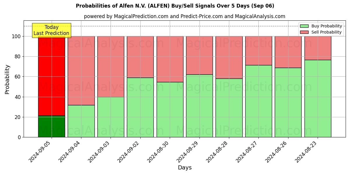 Probabilities of Alfen N.V. (ALFEN) Buy/Sell Signals Using Several AI Models Over 5 Days (06 Sep) 