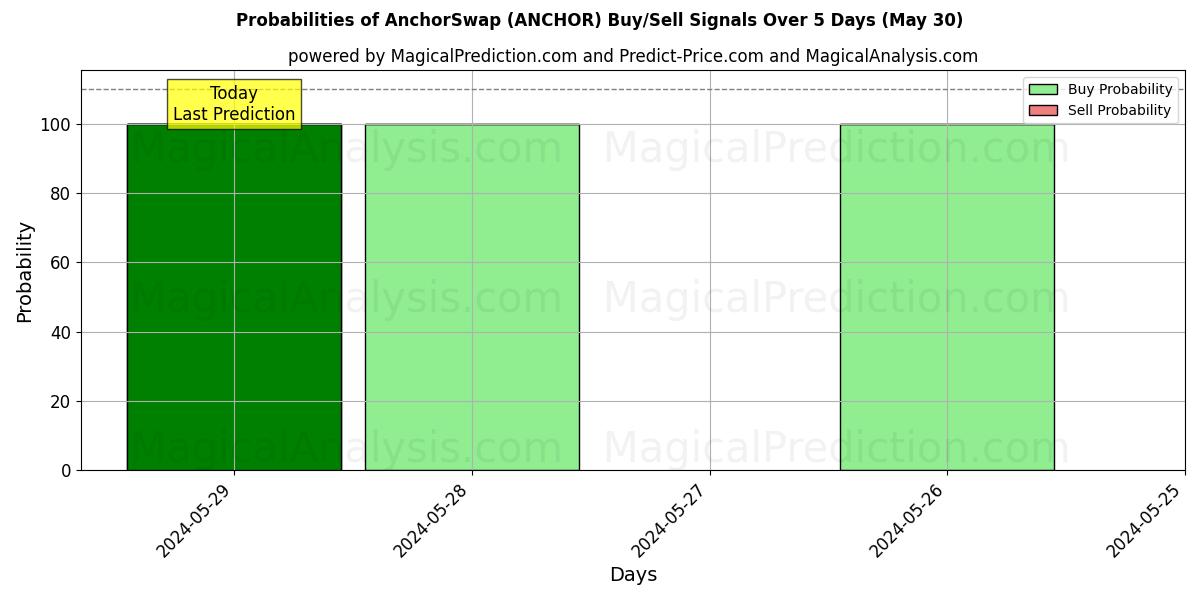 Probabilities of AnchorSwap (ANCHOR) Buy/Sell Signals Using Several AI Models Over 5 Days (30 May) 