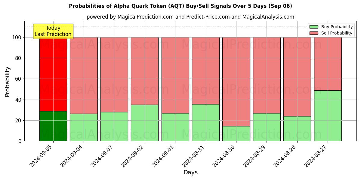 Probabilities of Alpha Quark Token (AQT) Buy/Sell Signals Using Several AI Models Over 5 Days (06 Sep) 