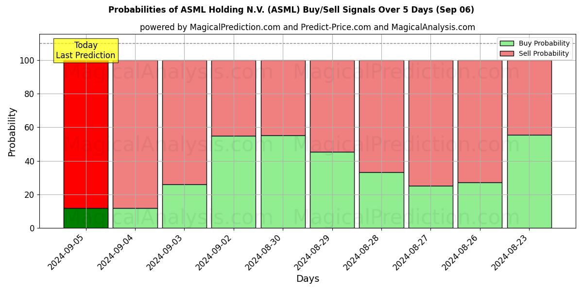 Probabilities of ASML Holding N.V. (ASML) Buy/Sell Signals Using Several AI Models Over 5 Days (06 Sep) 