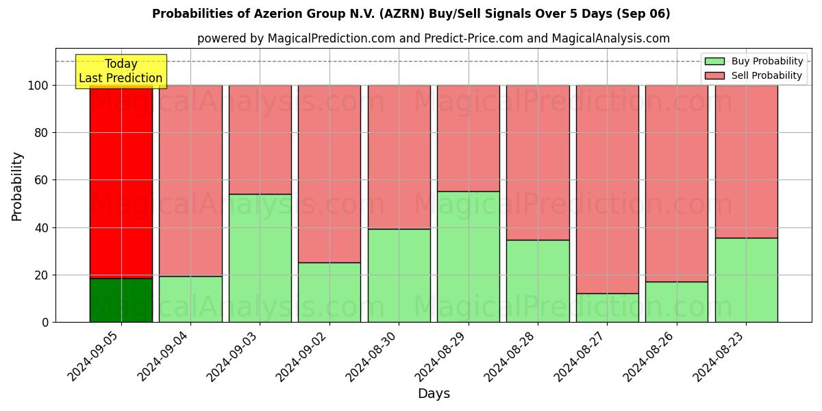 Probabilities of Azerion Group N.V. (AZRN) Buy/Sell Signals Using Several AI Models Over 5 Days (06 Sep) 