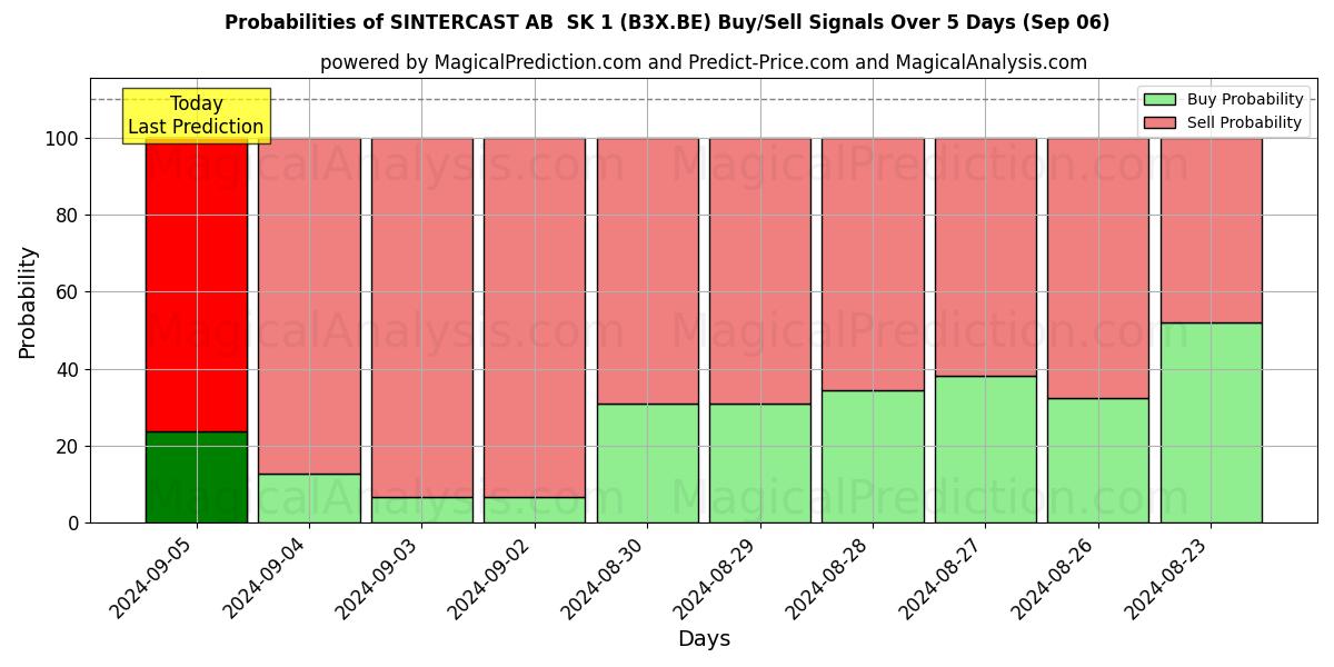 Probabilities of SINTERCAST AB  SK 1 (B3X.BE) Buy/Sell Signals Using Several AI Models Over 5 Days (06 Sep) 