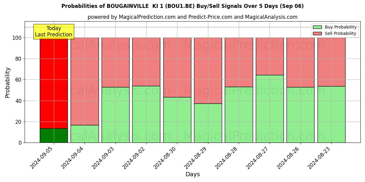 Probabilities of BOUGAINVILLE  KI 1 (BOU1.BE) Buy/Sell Signals Using Several AI Models Over 5 Days (06 Sep) 