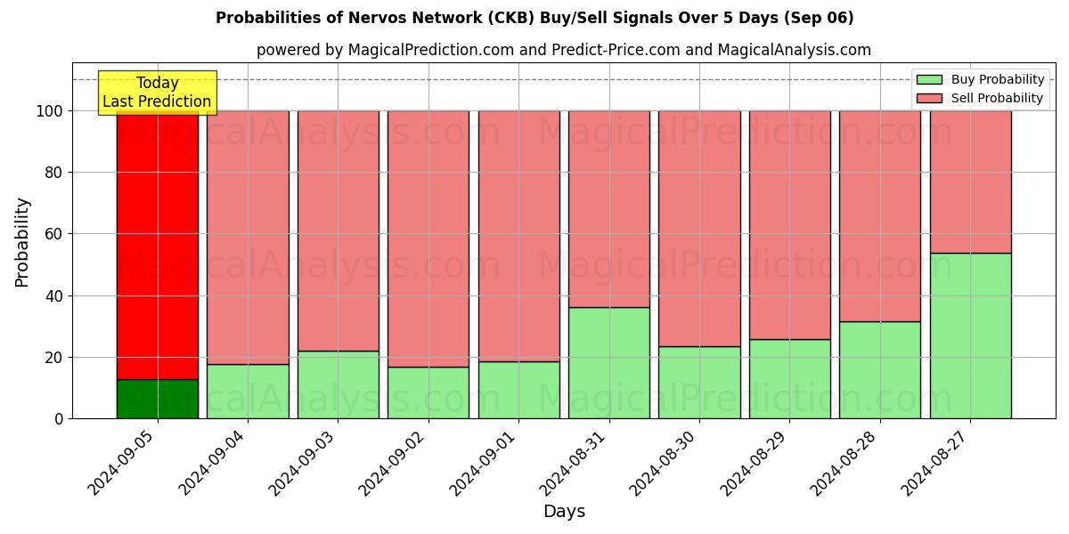 Probabilities of Nervos Network (CKB) Buy/Sell Signals Using Several AI Models Over 5 Days (06 Sep) 