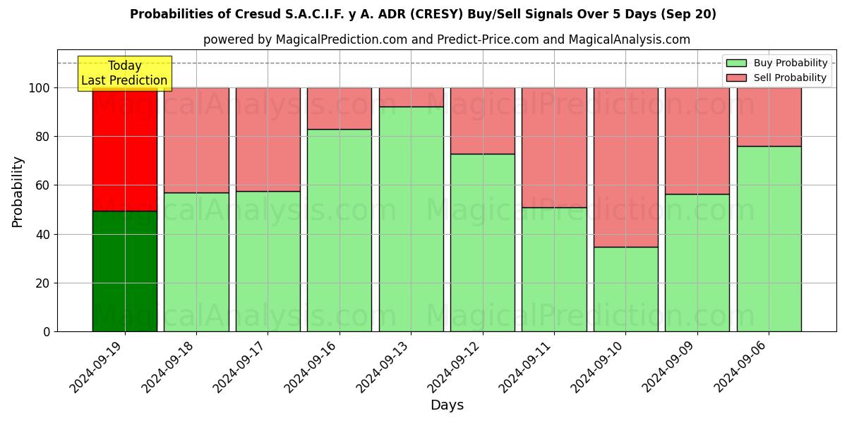 Probabilities of Cresud S.A.C.I.F. y A. ADR (CRESY) Buy/Sell Signals Using Several AI Models Over 5 Days (20 Sep) 