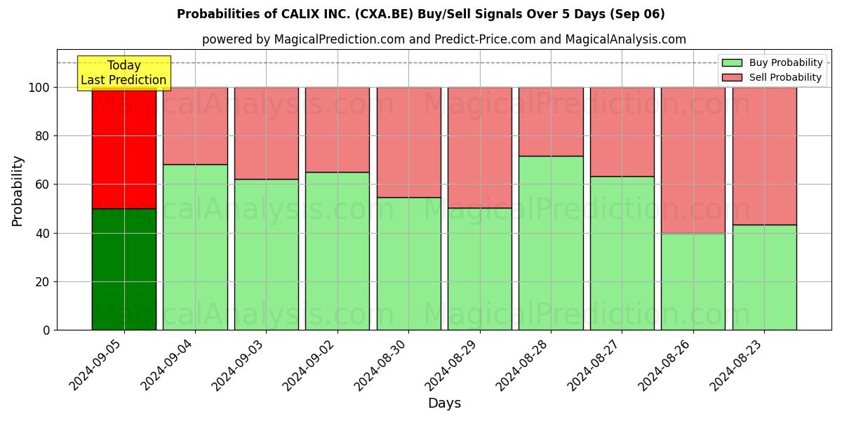 Probabilities of CALIX INC. (CXA.BE) Buy/Sell Signals Using Several AI Models Over 5 Days (06 Sep) 