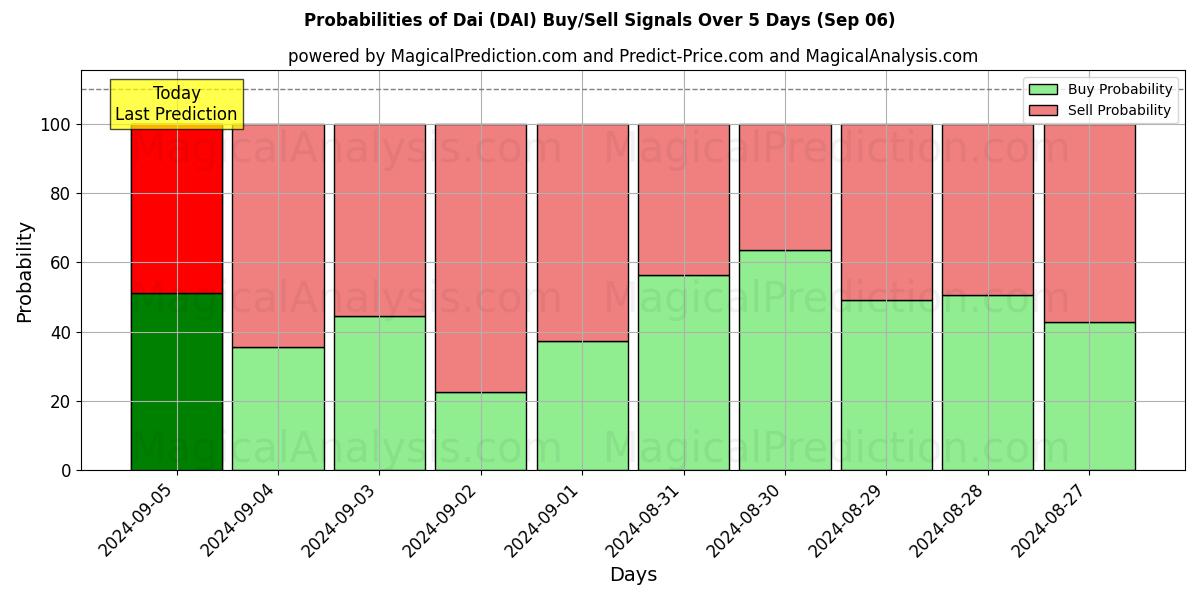 Probabilities of Dai (DAI) Buy/Sell Signals Using Several AI Models Over 5 Days (06 Sep) 