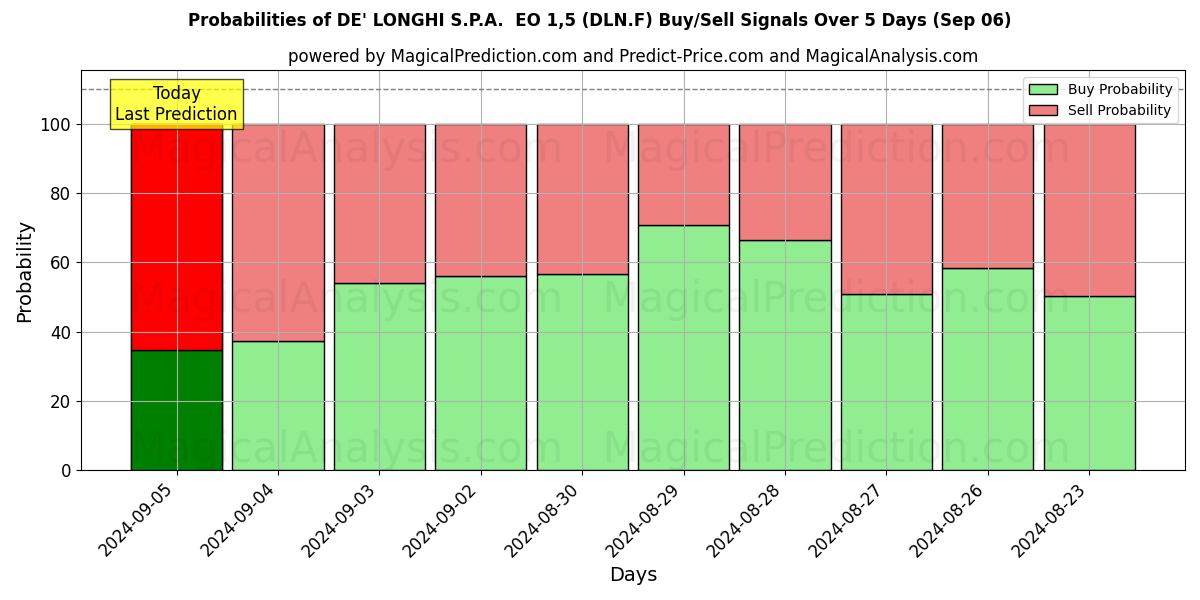 Probabilities of DE' LONGHI S.P.A.  EO 1,5 (DLN.F) Buy/Sell Signals Using Several AI Models Over 5 Days (06 Sep) 