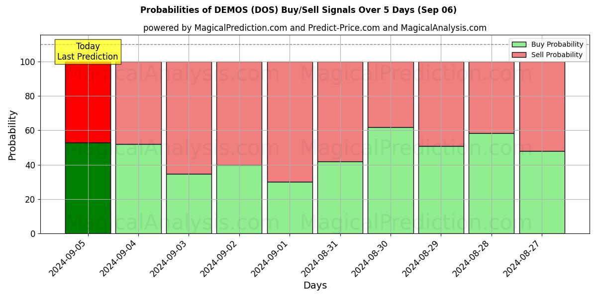 Probabilities of DEMOS (DOS) Buy/Sell Signals Using Several AI Models Over 5 Days (06 Sep) 