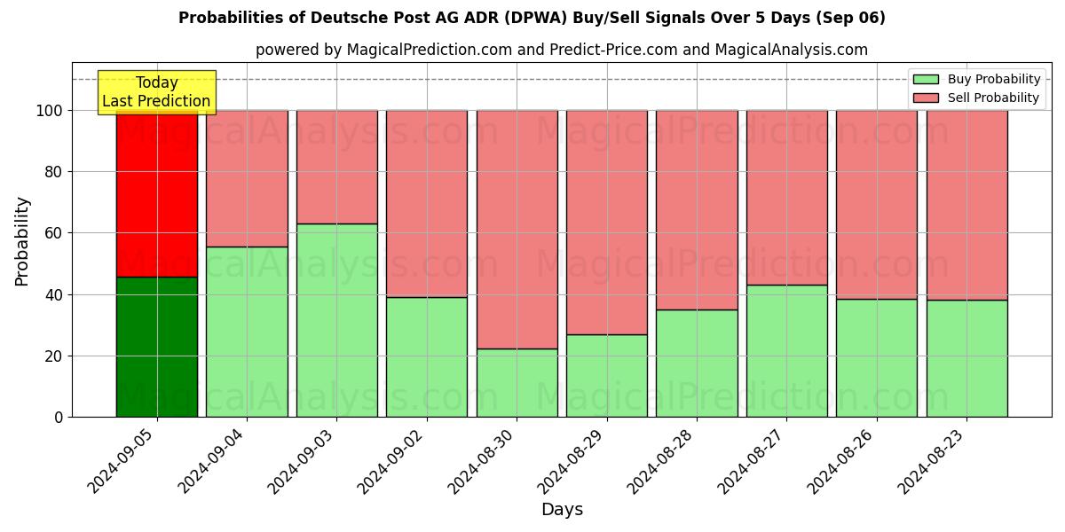 Probabilities of Deutsche Post AG ADR (DPWA) Buy/Sell Signals Using Several AI Models Over 5 Days (06 Sep) 