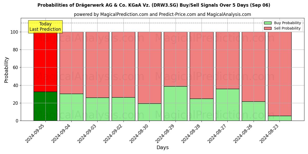 Probabilities of Drägerwerk AG & Co. KGaA Vz. (DRW3.SG) Buy/Sell Signals Using Several AI Models Over 5 Days (06 Sep) 