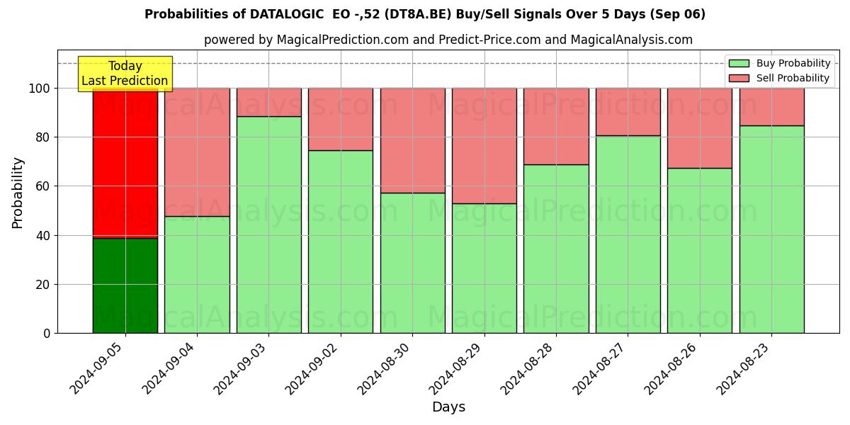 Probabilities of DATALOGIC  EO -,52 (DT8A.BE) Buy/Sell Signals Using Several AI Models Over 5 Days (06 Sep) 