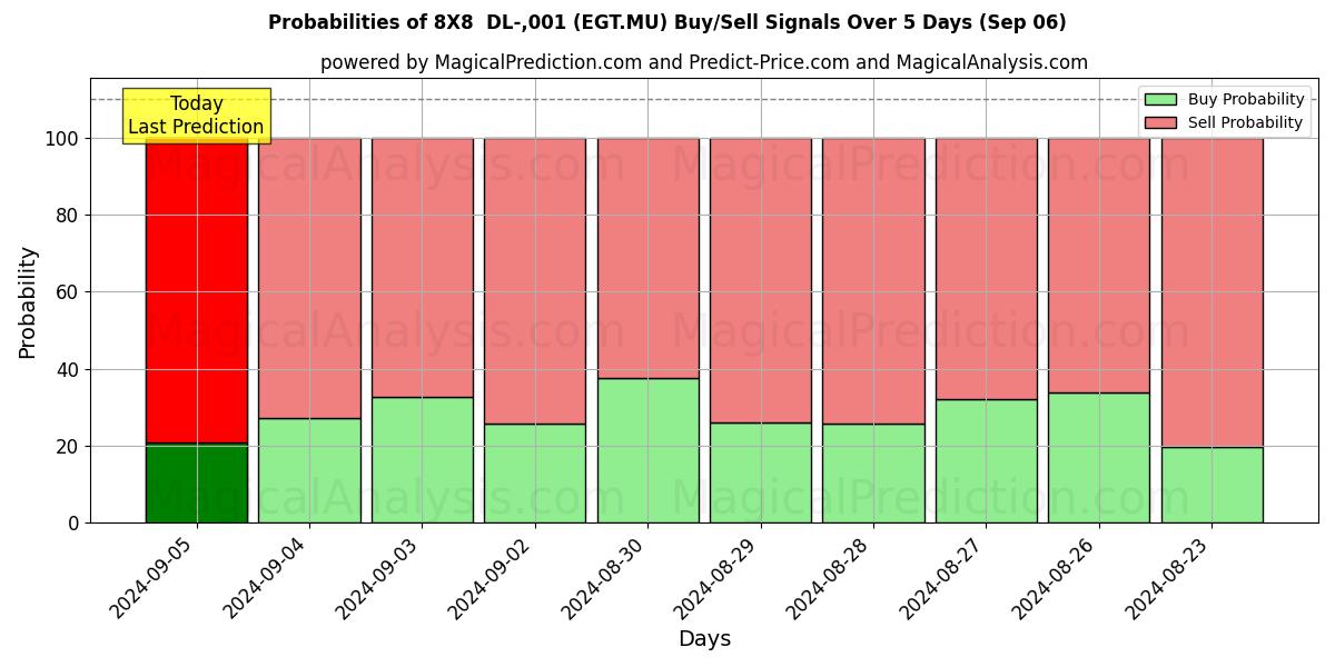 Probabilities of 8X8  DL-,001 (EGT.MU) Buy/Sell Signals Using Several AI Models Over 5 Days (06 Sep) 