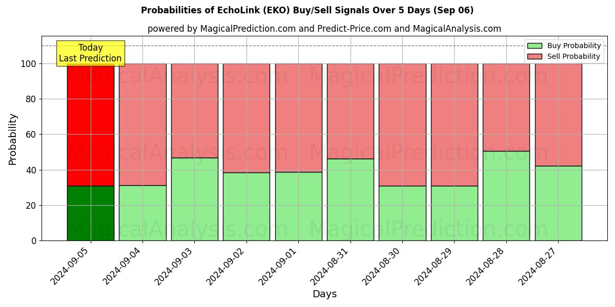 Probabilities of EchoLink (EKO) Buy/Sell Signals Using Several AI Models Over 5 Days (06 Sep) 