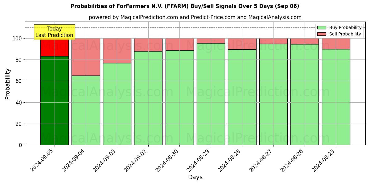 Probabilities of ForFarmers N.V. (FFARM) Buy/Sell Signals Using Several AI Models Over 5 Days (06 Sep) 