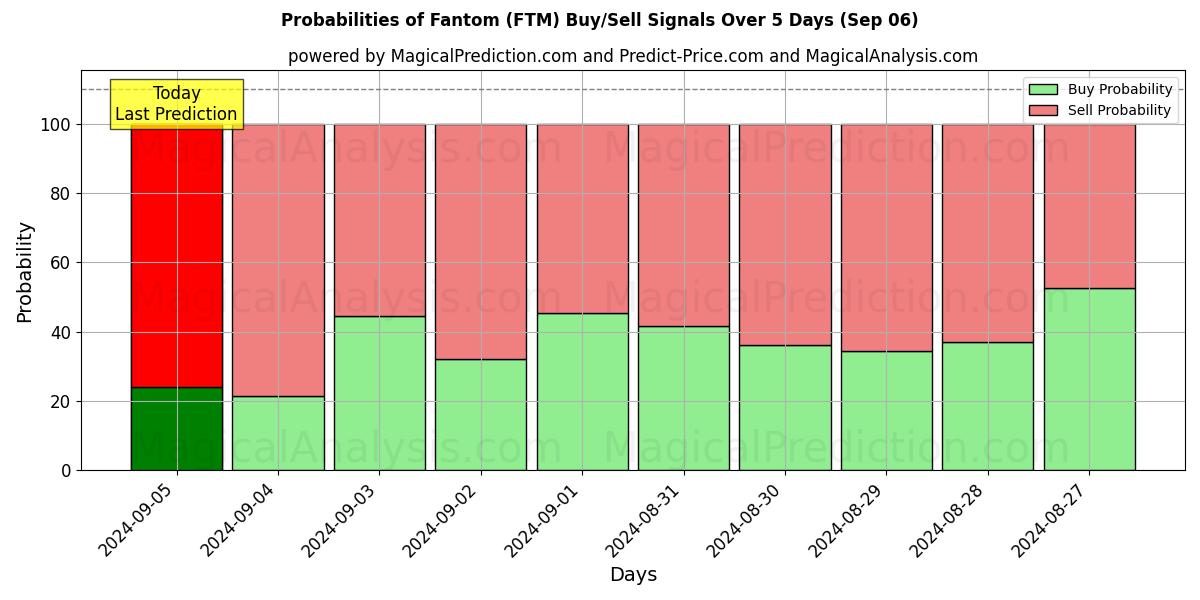 Probabilities of Fantom (FTM) Buy/Sell Signals Using Several AI Models Over 5 Days (06 Sep) 