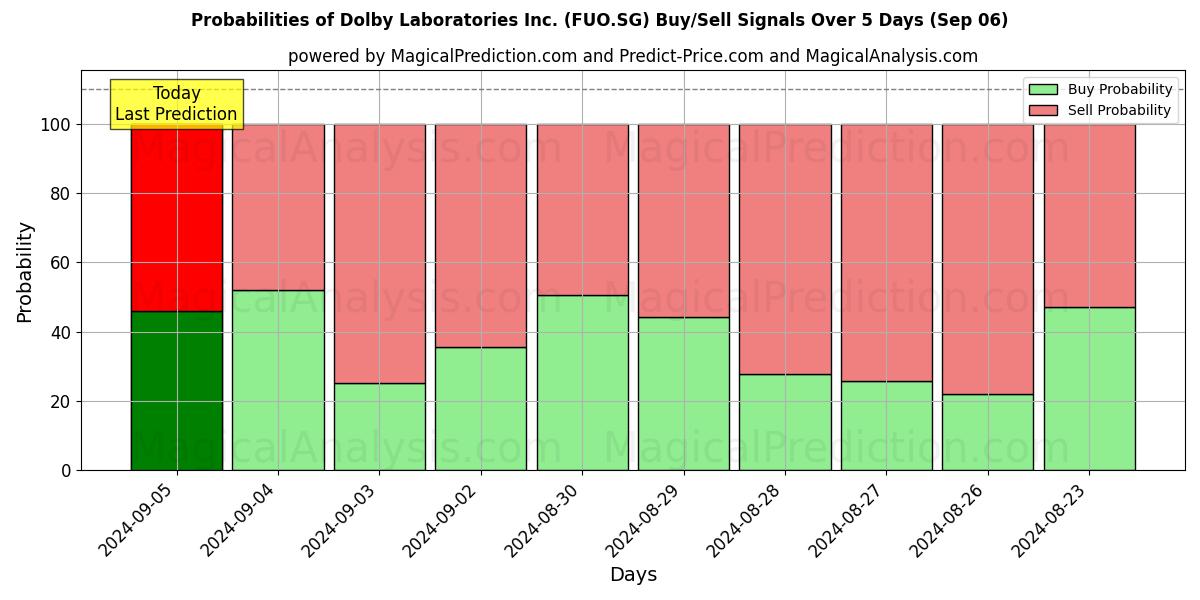 Probabilities of Dolby Laboratories Inc. (FUO.SG) Buy/Sell Signals Using Several AI Models Over 5 Days (06 Sep) 