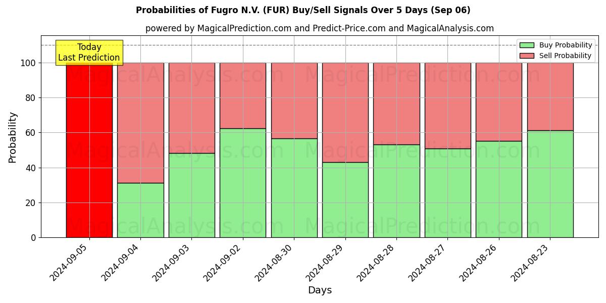 Probabilities of Fugro N.V. (FUR) Buy/Sell Signals Using Several AI Models Over 5 Days (06 Sep) 