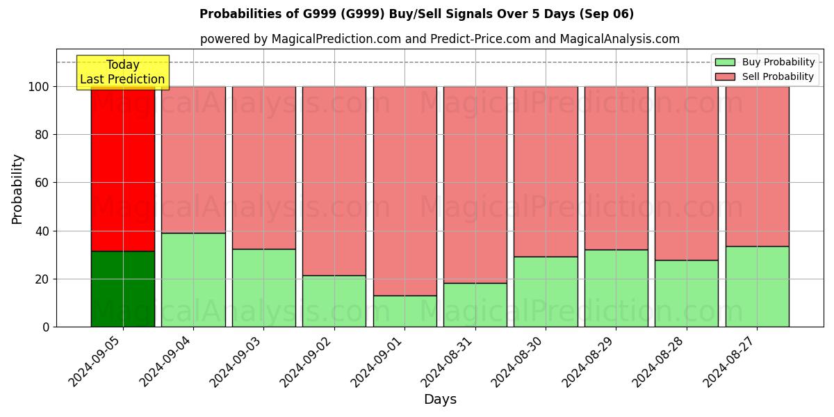 Probabilities of G999 (G999) Buy/Sell Signals Using Several AI Models Over 5 Days (06 Sep) 