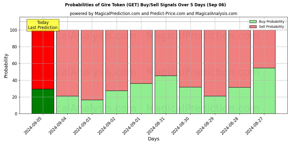 Probabilities of Gire Token (GET) Buy/Sell Signals Using Several AI Models Over 5 Days (06 Sep) 