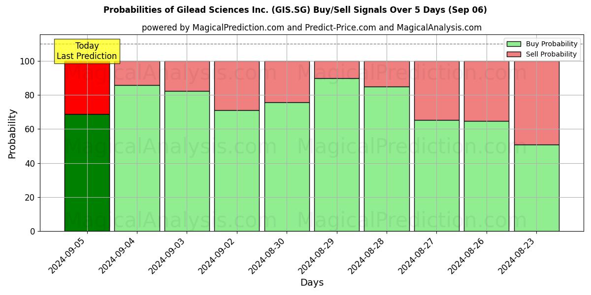 Probabilities of Gilead Sciences Inc. (GIS.SG) Buy/Sell Signals Using Several AI Models Over 5 Days (06 Sep) 