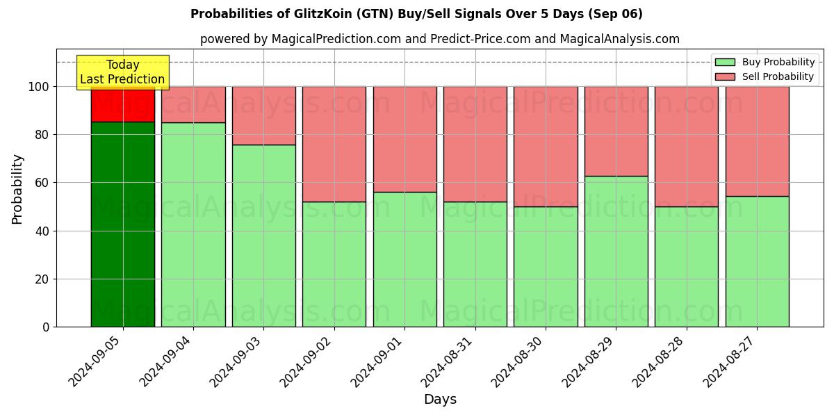 Probabilities of GlitzKoin (GTN) Buy/Sell Signals Using Several AI Models Over 5 Days (06 Sep) 