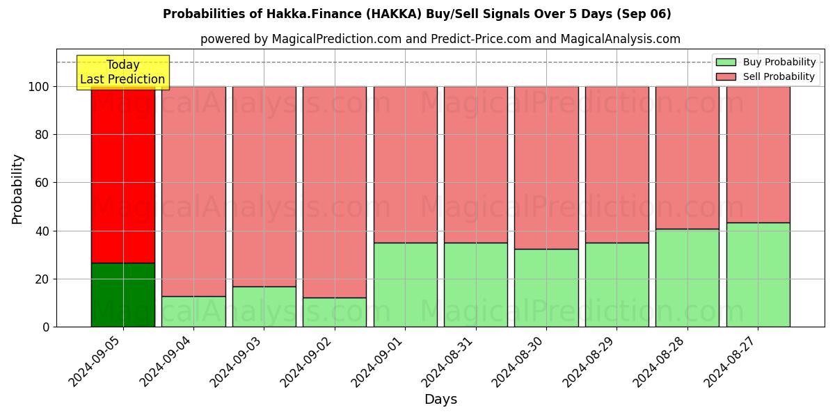 Probabilities of Hakka.Finance (HAKKA) Buy/Sell Signals Using Several AI Models Over 5 Days (06 Sep) 