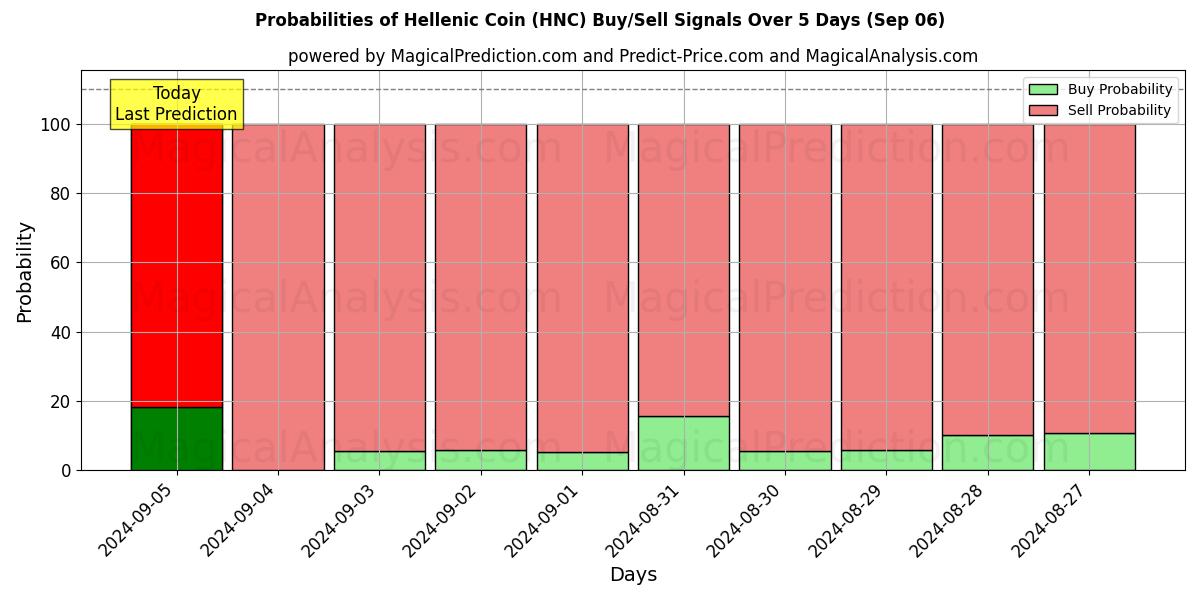 Probabilities of Hellenic Coin (HNC) Buy/Sell Signals Using Several AI Models Over 5 Days (06 Sep) 