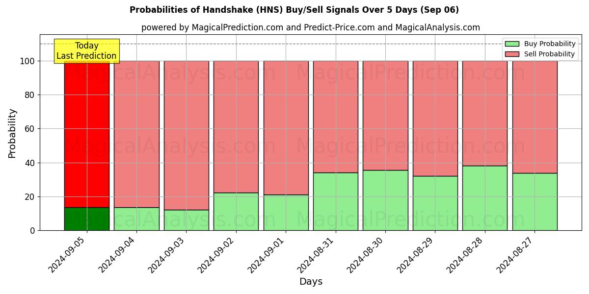 Probabilities of Handshake (HNS) Buy/Sell Signals Using Several AI Models Over 5 Days (06 Sep) 