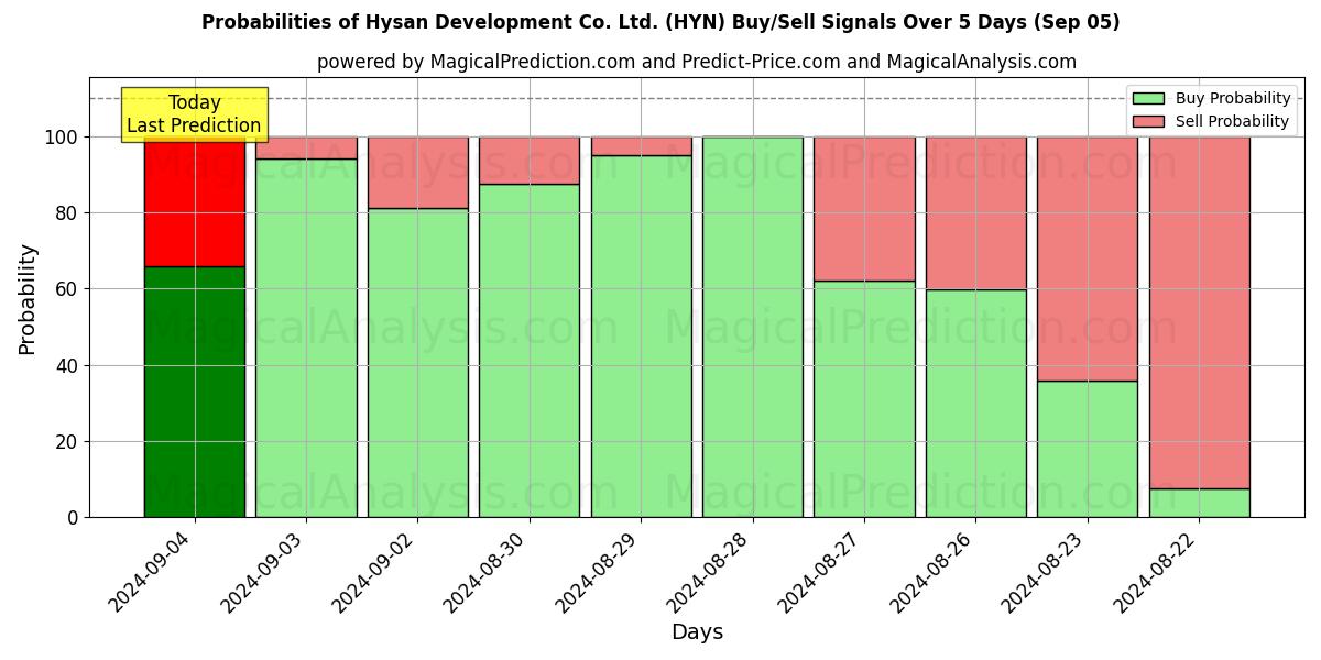 Probabilities of Hysan Development Co. Ltd. (HYN) Buy/Sell Signals Using Several AI Models Over 5 Days (05 Sep) 