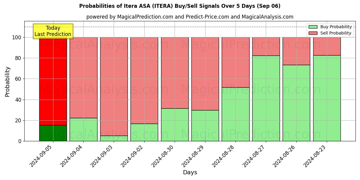 Probabilities of Itera ASA (ITERA) Buy/Sell Signals Using Several AI Models Over 5 Days (06 Sep) 