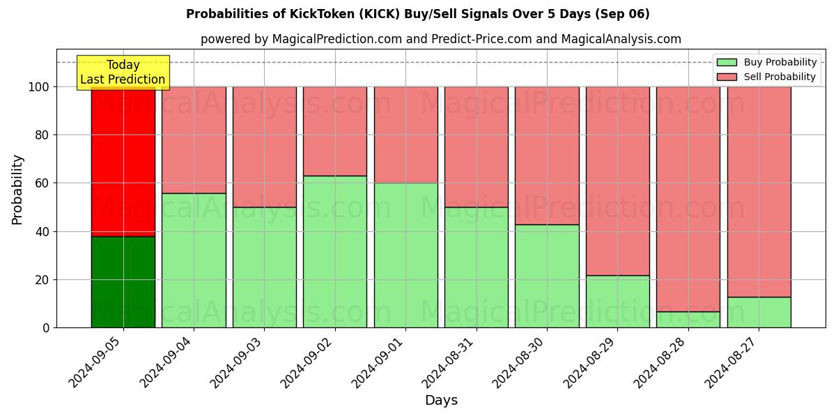 Probabilities of KickToken (KICK) Buy/Sell Signals Using Several AI Models Over 5 Days (06 Sep) 