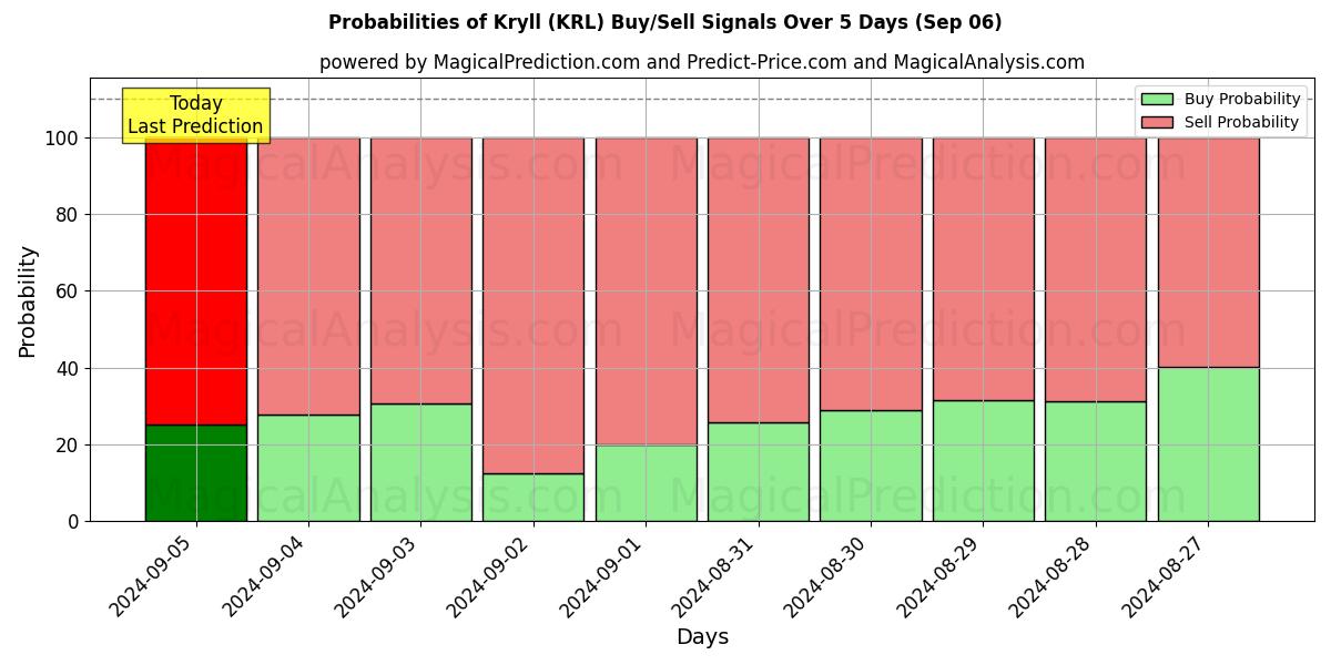 Probabilities of Kryll (KRL) Buy/Sell Signals Using Several AI Models Over 5 Days (06 Sep) 