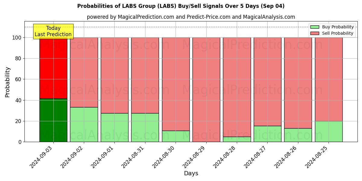 Probabilities of LABS Group (LABS) Buy/Sell Signals Using Several AI Models Over 5 Days (04 Sep) 