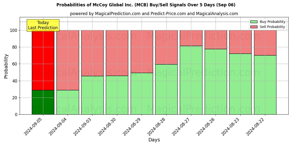 Probabilities of McCoy Global Inc. (MCB) Buy/Sell Signals Using Several AI Models Over 5 Days (06 Sep) 